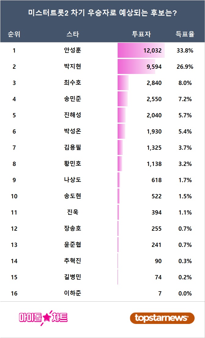 [표] 아이돌차트 폴 결과