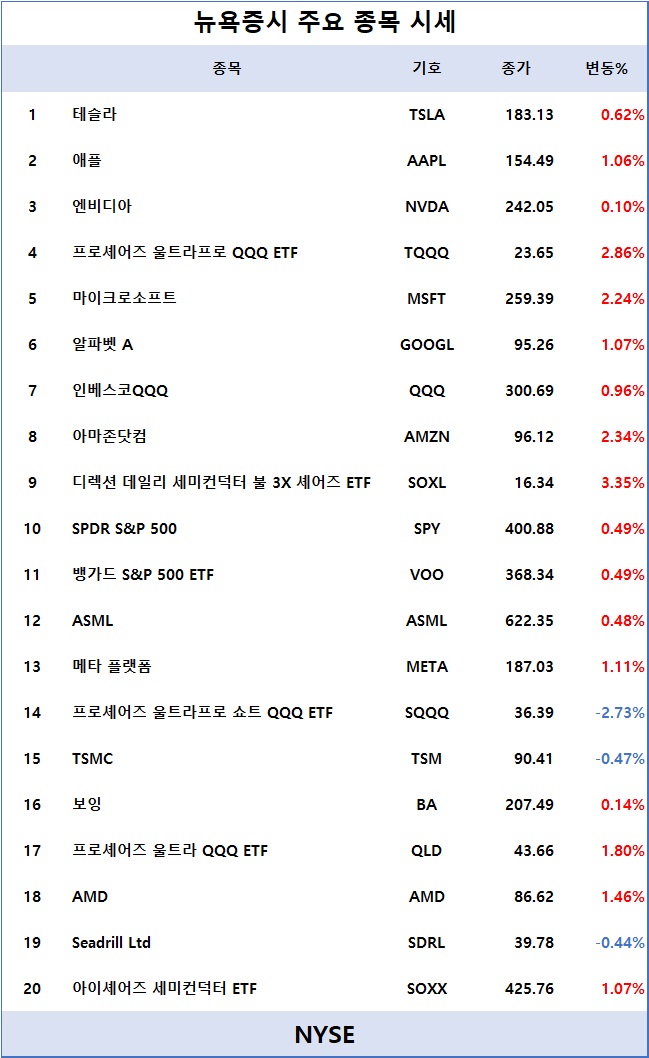 [표] 뉴욕증시 주요 종목 시세