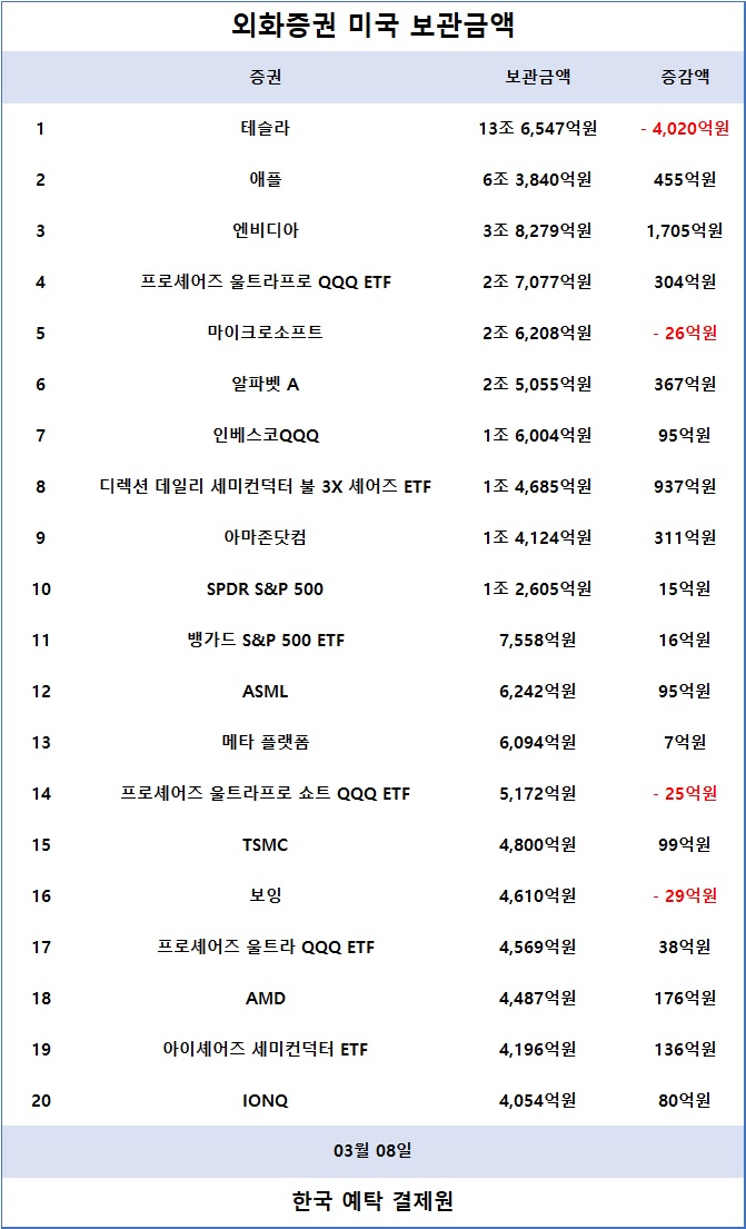 [표] 외화증권 미국 보관금액 / 한국예탁결제원 증권정보포털