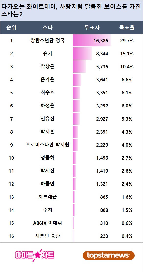 [표] 아이돌차트 폴 결과