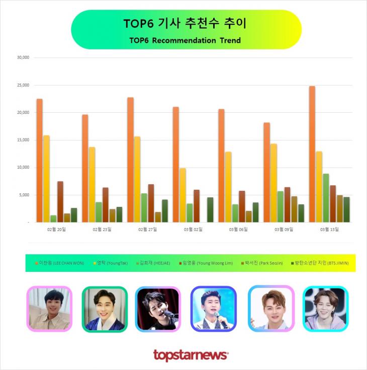 TOP6 추천수 추이