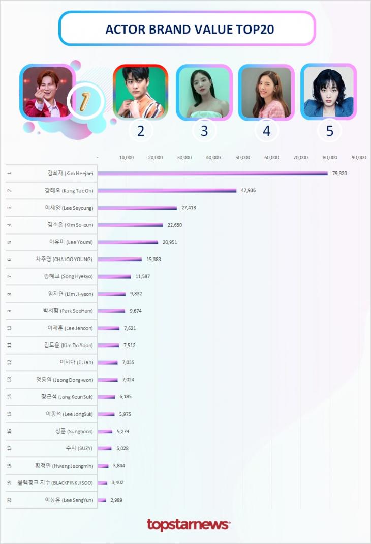 빅데이터 브랜드밸류 TOP20