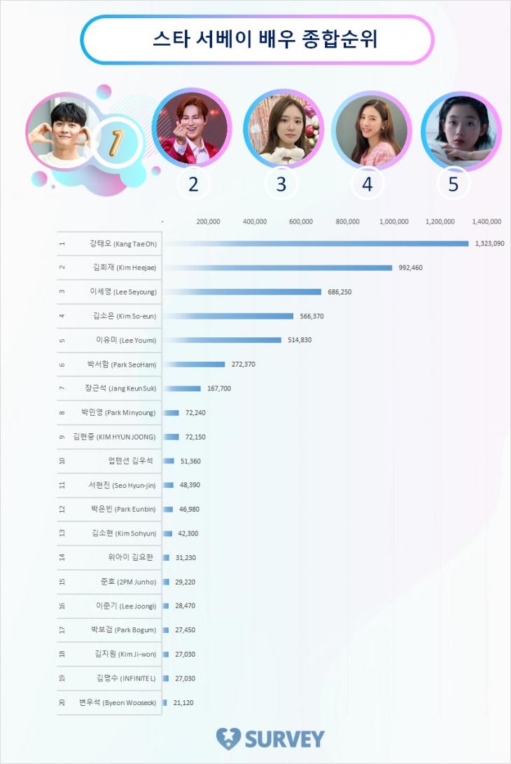 스타 서베이 종합순위 TOP20