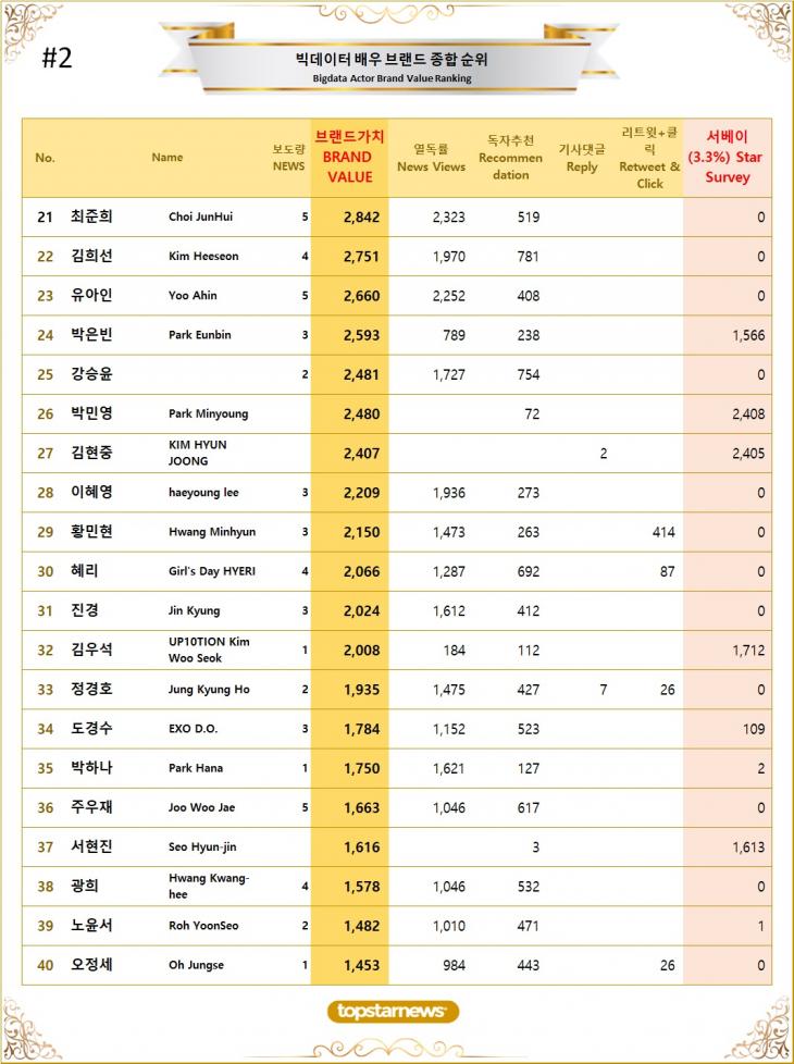 2. 빅데이터 배우 브랜드가치 TOP21~TOP40