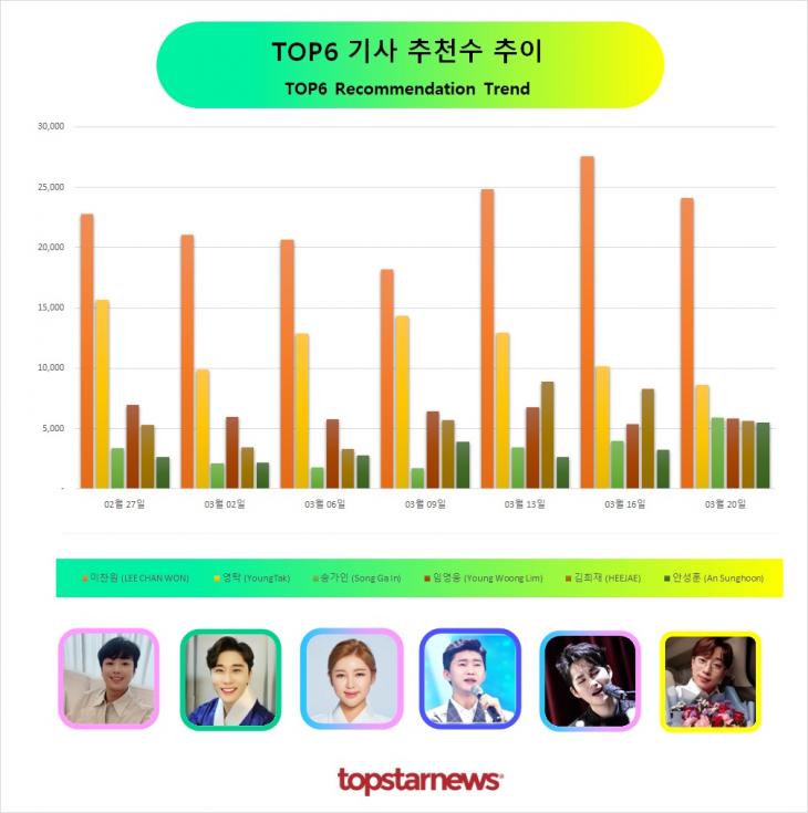 TOP6 추천수 추이