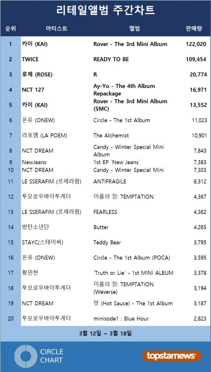 리테일앨범차트 판매량 TOP20