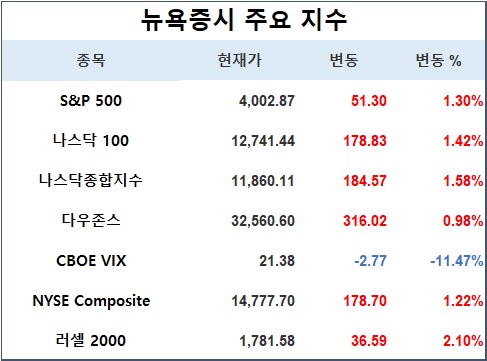 [표] 뉴욕증시 주요지수