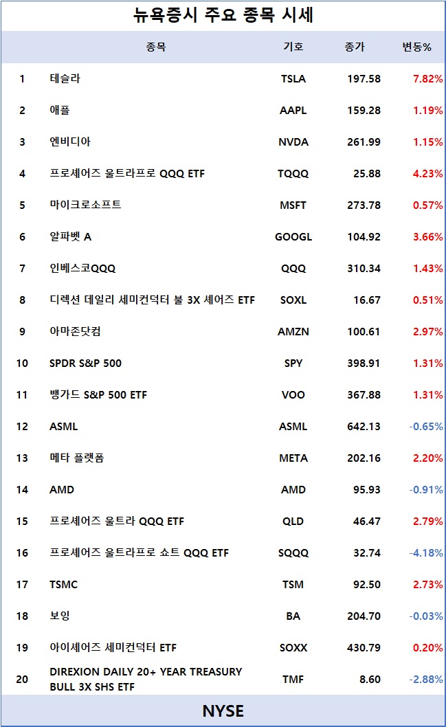 [표] 뉴욕증시 주요 종목 시세