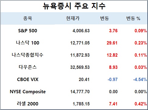 [표] 뉴욕증시 주요지수