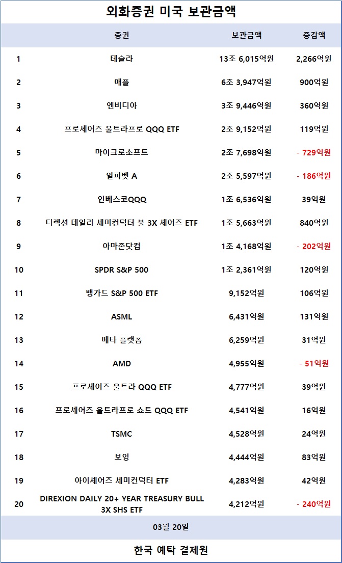 [표] 외화증권 미국 보관금액 / 한국예탁결제원 증권정보포털