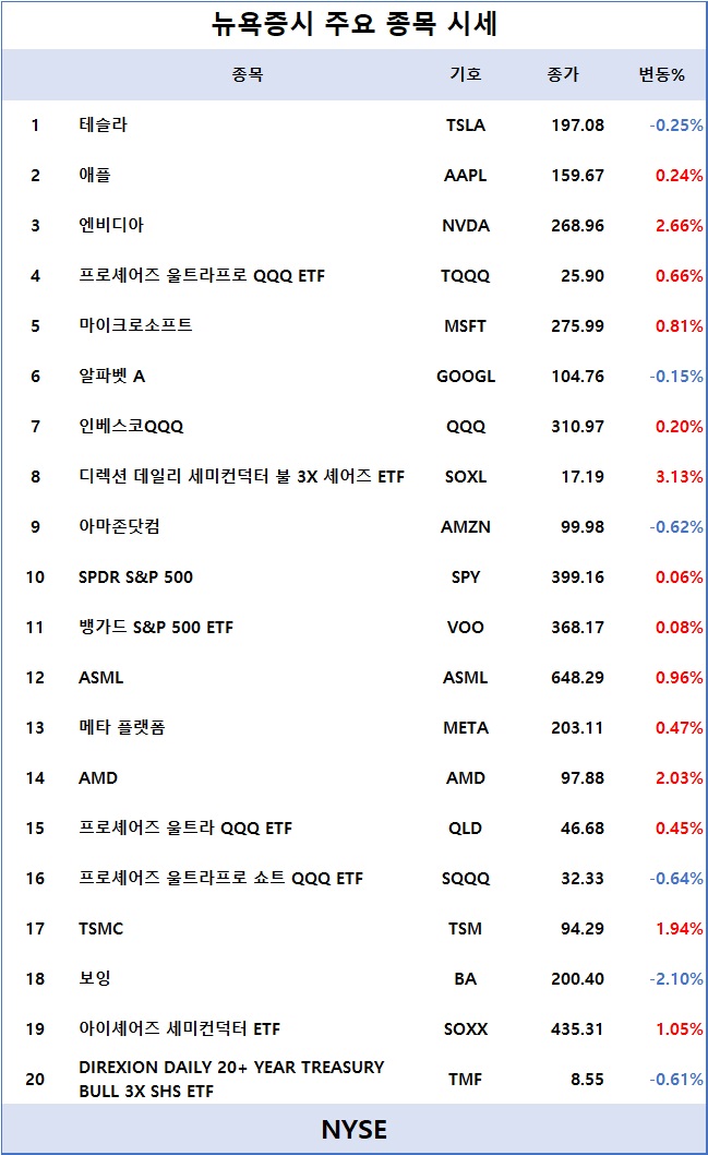 [표] 뉴욕증시 주요 종목 시세