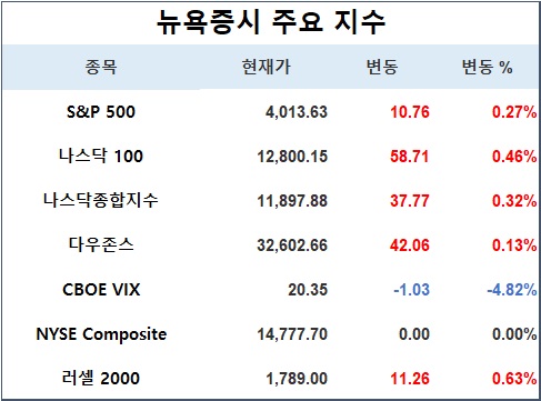 [표] 뉴욕증시 주요지수