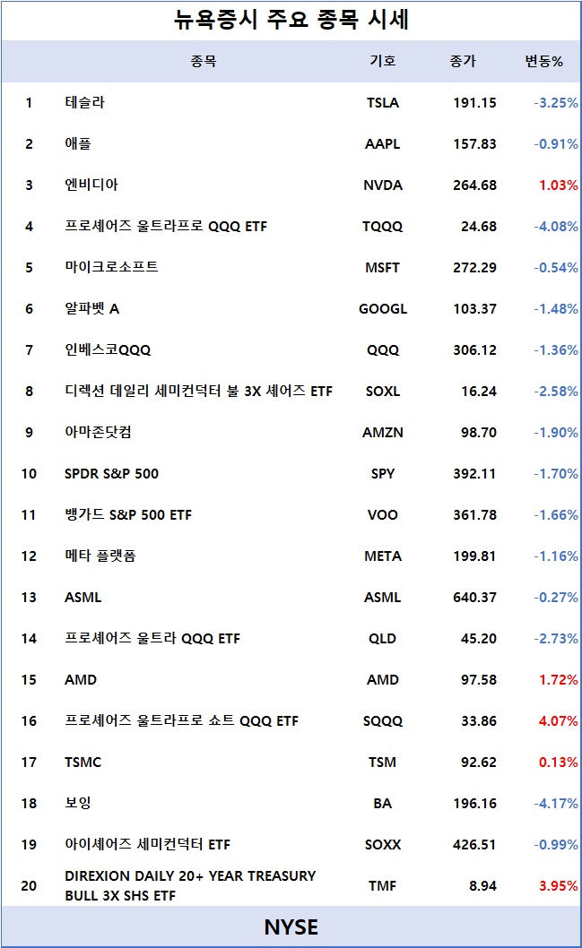 [표] 뉴욕증시 주요 종목 시세