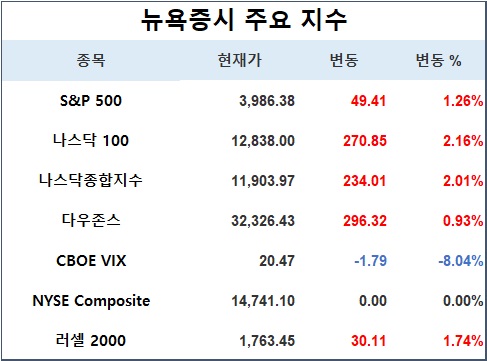 [표] 뉴욕증시 주요지수