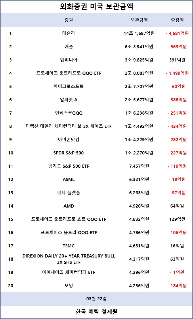 [표] 외화증권 미국 보관금액 / 한국예탁결제원 증권정보포털