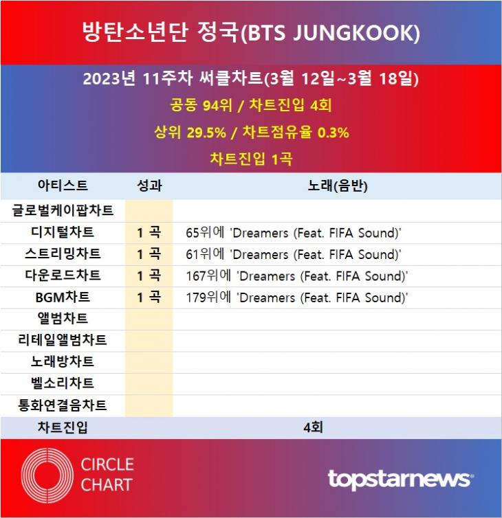 방탄소년단 정국bts Jungkook 써클차트 4회 진입·점유율 공동 94위대표곡은 Dreamers Feat Fifa Sound 김성희 기자 톱스타뉴스 9207