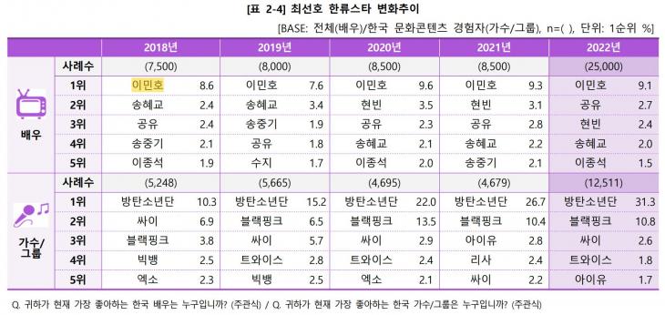 한국국제문화교류진흥원 2023 해외한류실태조사 12차 결과보고서