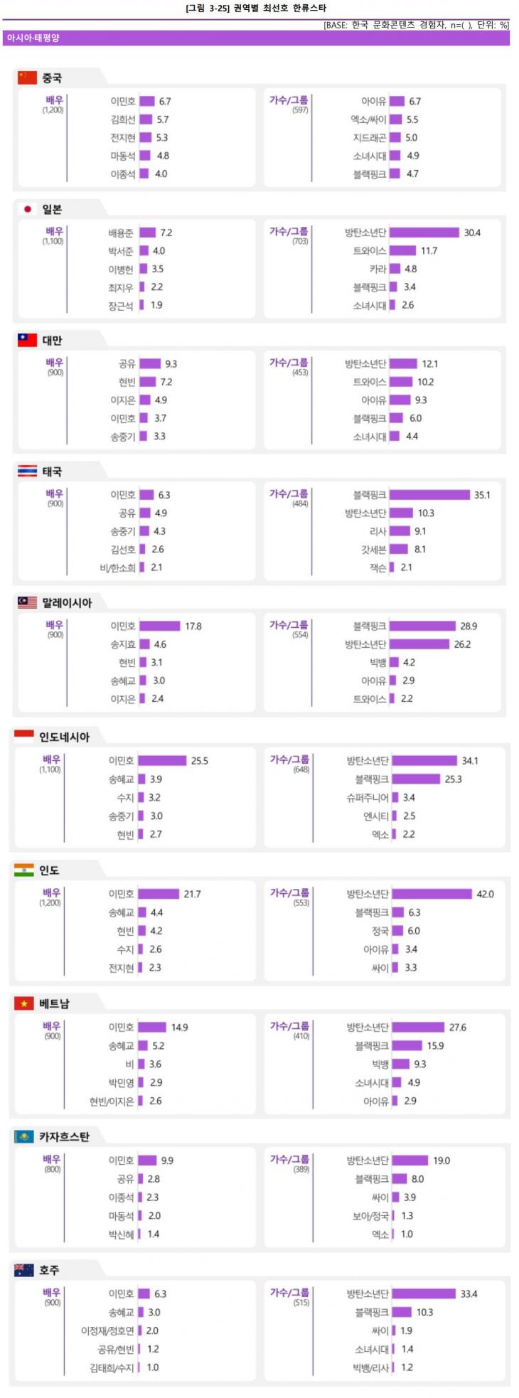 한국국제문화교류진흥원 2023 해외한류실태조사 12차 결과보고서