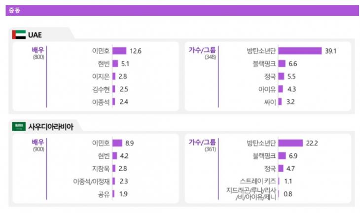 ▶ 유럽 : 영국, 프랑스, 이탈리아, 스페인, 독일, 러시아, 튀르키예