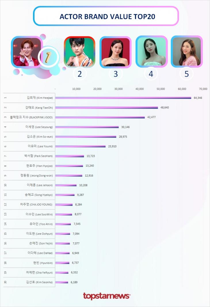 빅데이터 브랜드밸류 TOP20