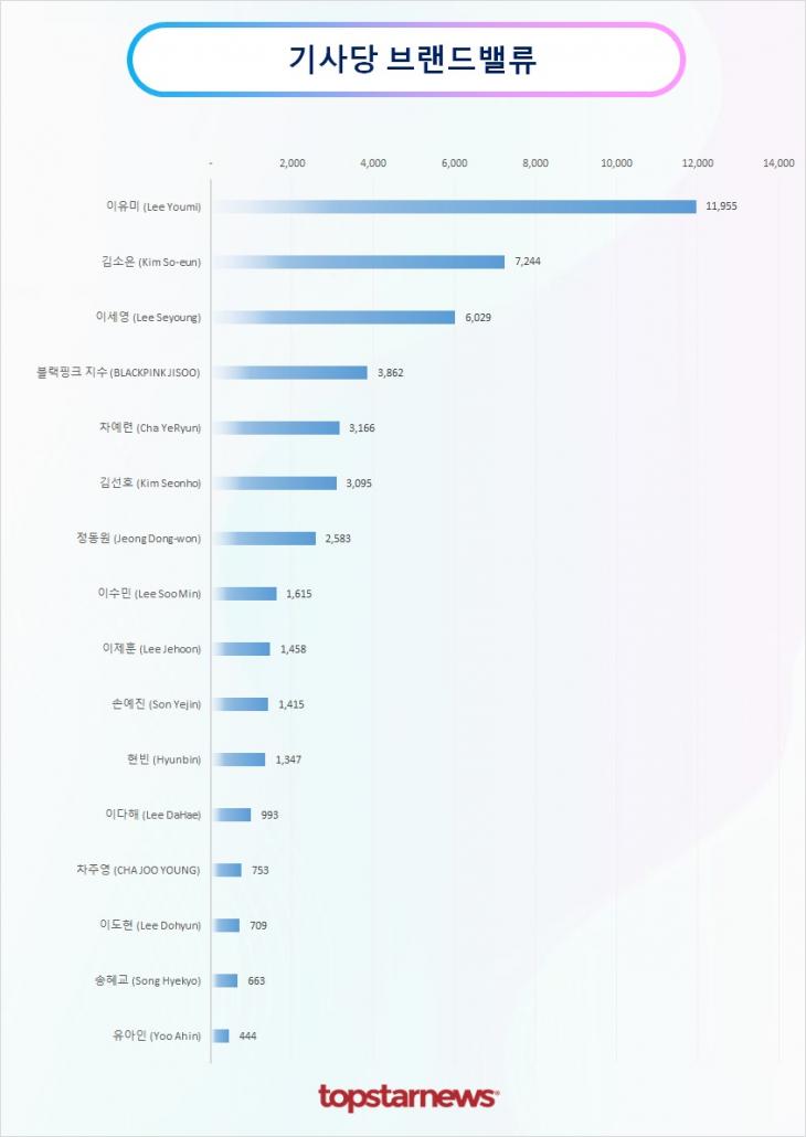 TOP20 기사당 획득한 브랜드가치