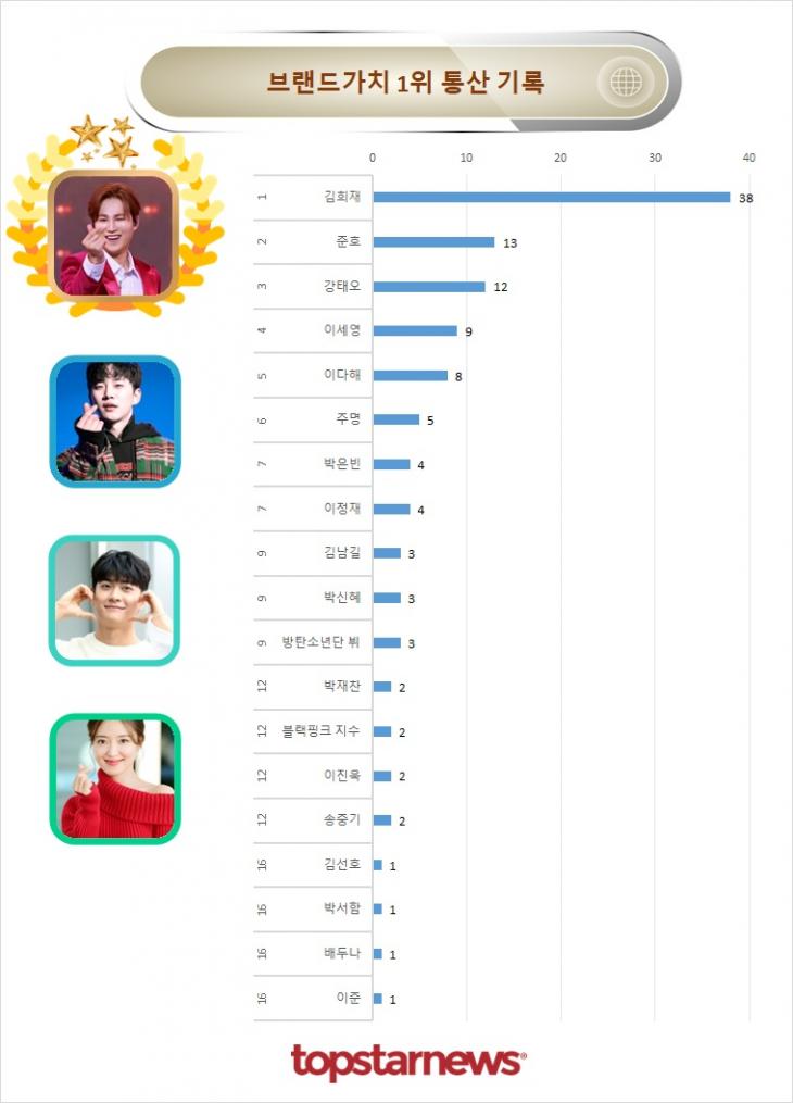 빅데이터 배우브랜드 역대 1위 기록