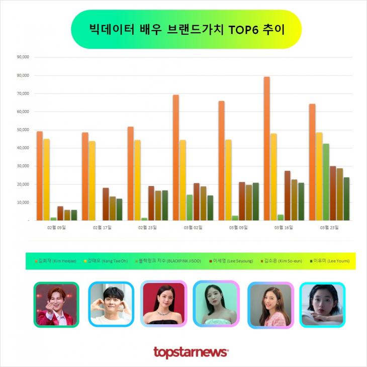 빅데이터 배우브랜드가치 TOP6 비교