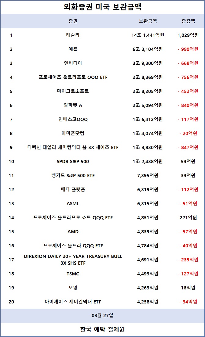 [표] 외화증권 미국 보관금액 / 한국예탁결제원 증권정보포털