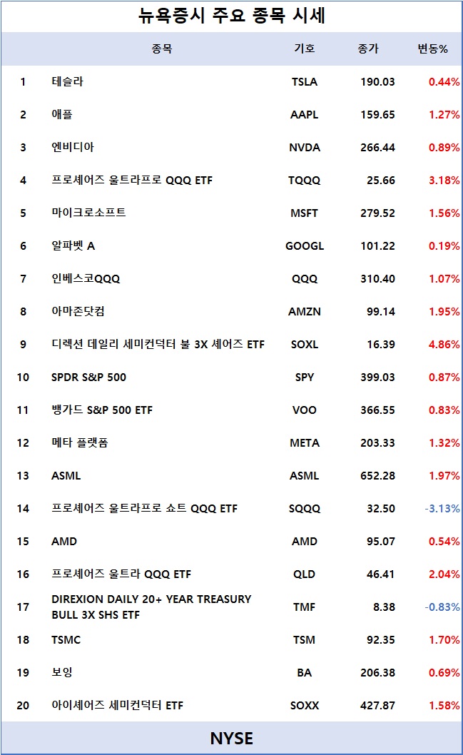 [표] 뉴욕증시 주요 종목 시세