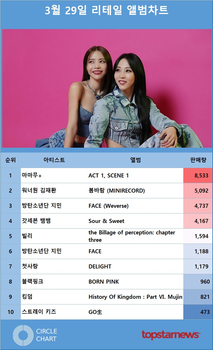 마마무 써클차트 3월 29일 리테일 앨범차트 1위 8533장 판매 김성희 기자 톱스타뉴스 1191