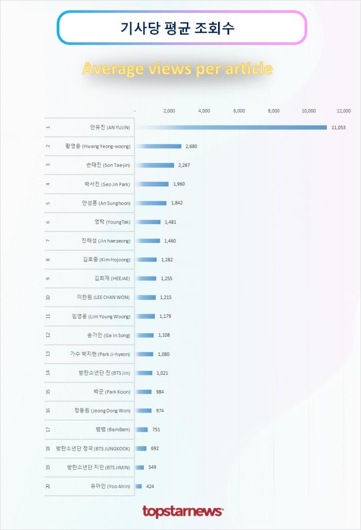 TOP20 기사당 평균 조회수 순위