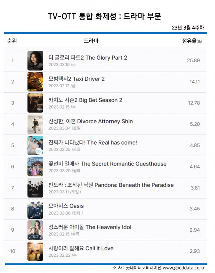 TV-OTT 통합 화제성 드라마/시리즈부문 순위 / 굿데이터