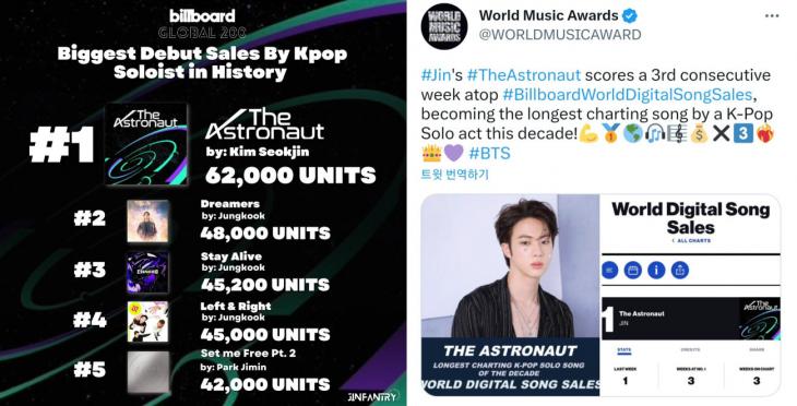 방탄소년단(BTS) 진의 첫 솔로 '디 애스트로넛'(The Astronaut) 미국 빌보드 ' 월드 디지털 송 세일즈' 차트