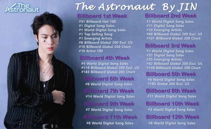 방탄소년단(BTS) 진의 첫 솔로 '디 애스트로넛'(The Astronaut) 미국 빌보드 ' 월드 디지털 송 세일즈' 차트
