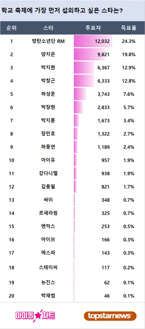 [표] 아이돌차트 폴 결과