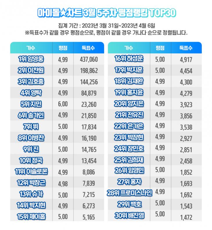 임영웅, 아이돌차트 평점 랭킹 106주 연속 '1위'…독보적인 존재의 글로벌스타/아이돌차트