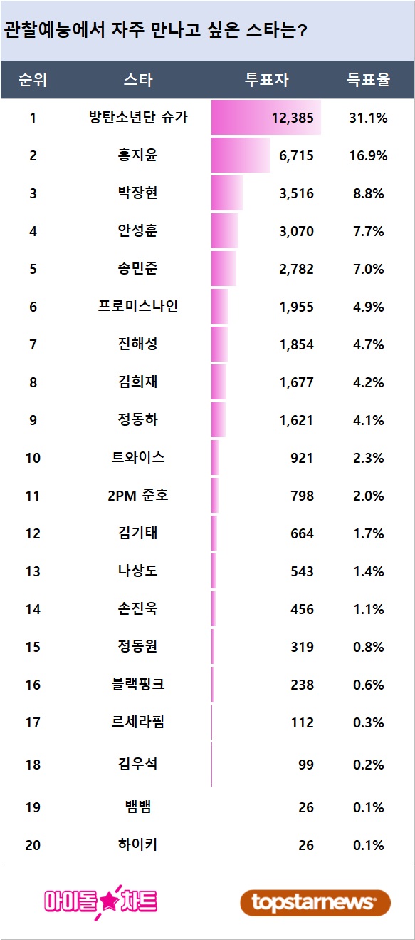 [표] 아이돌차트 폴 결과