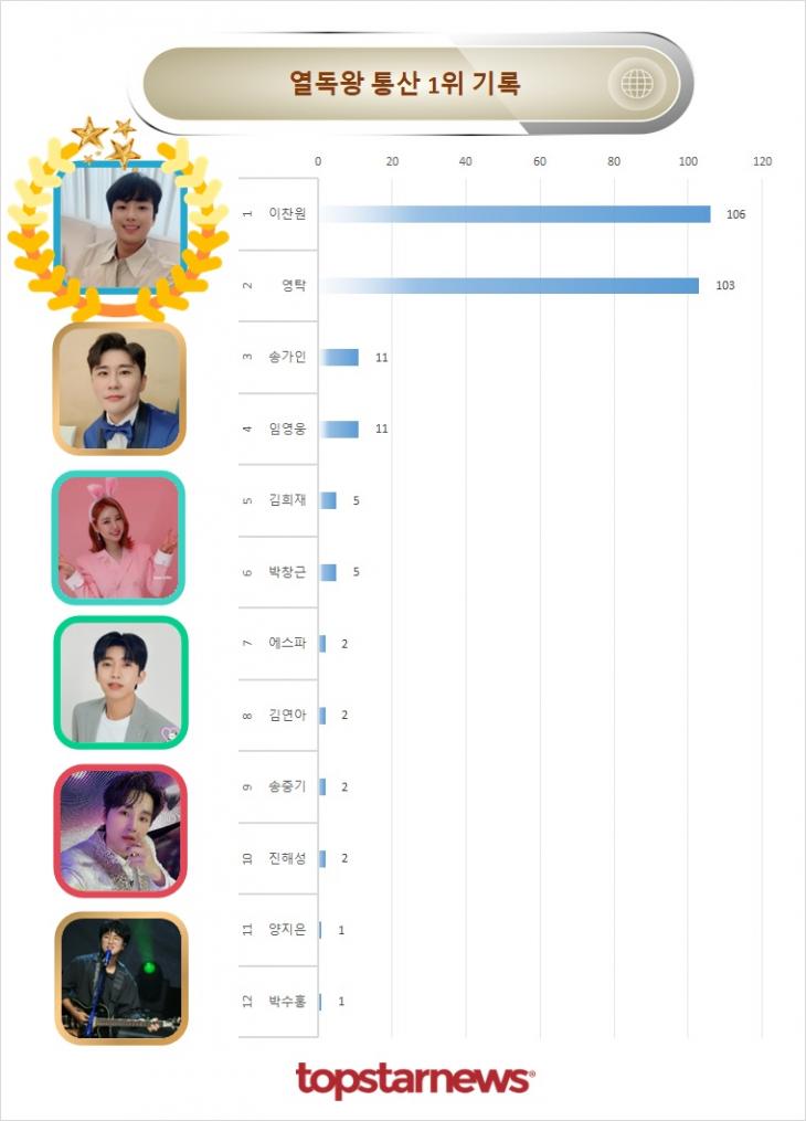 열독률 통산 1위 기록