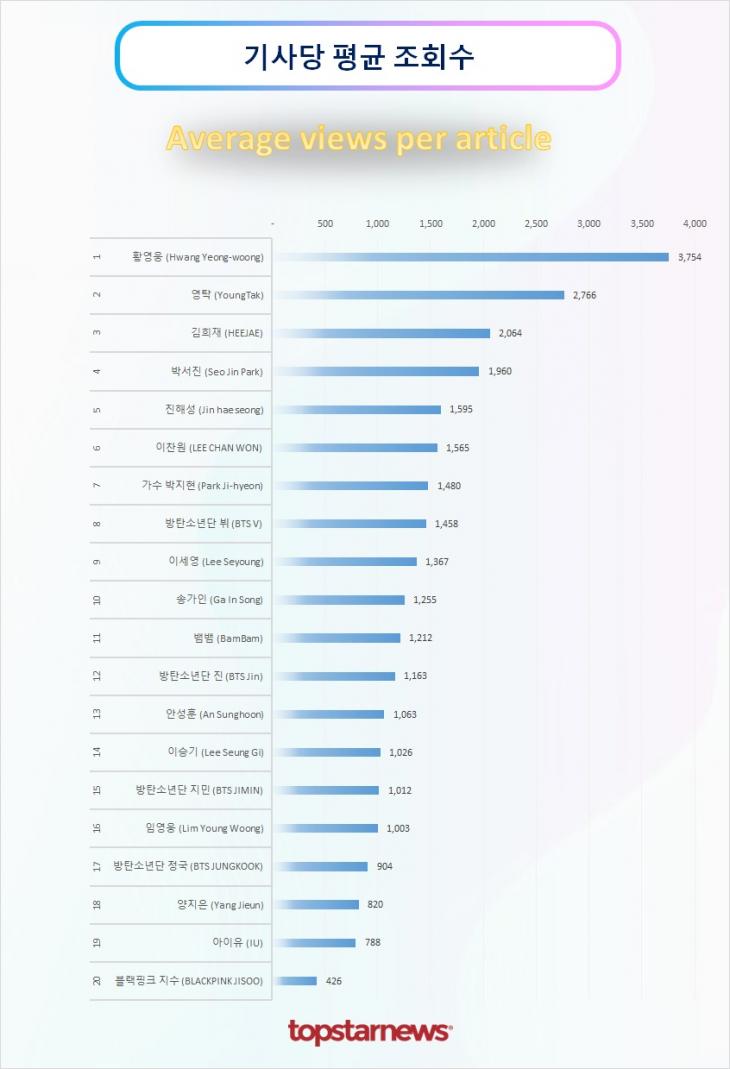 TOP20 기사당 평균 조회수 순위