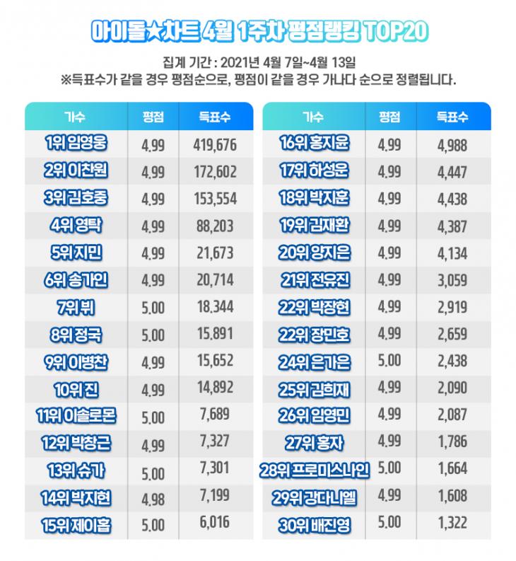 임영웅, 아이돌차트 평점 랭킹 107주 연속 '1위'…"월드클래스의 킹 제너럴 갓 영웅"/아이돌차트