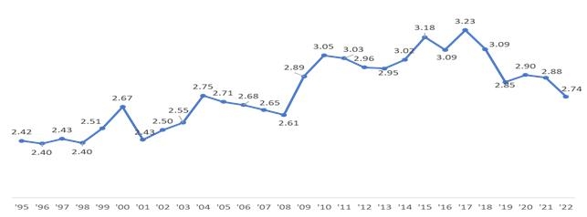 한국의 세계 수출시장 점유율(단위 %) [출처 세계무역기구(WTO)·한국무역협회 제공]