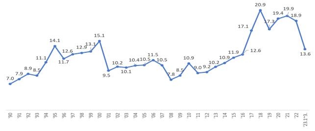대한민국 반도체 수출 비중(단위 %) [한국무역협회 제공]