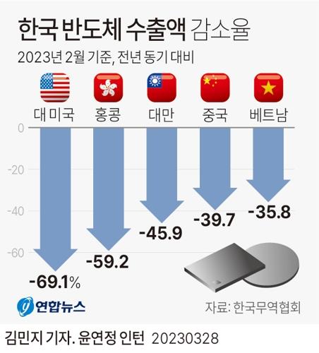 한국 반도체 수출액 감소율 / 연합뉴스