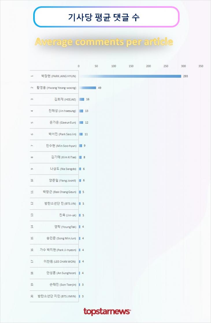 TOP20 기사당 평균 댓글수 순위