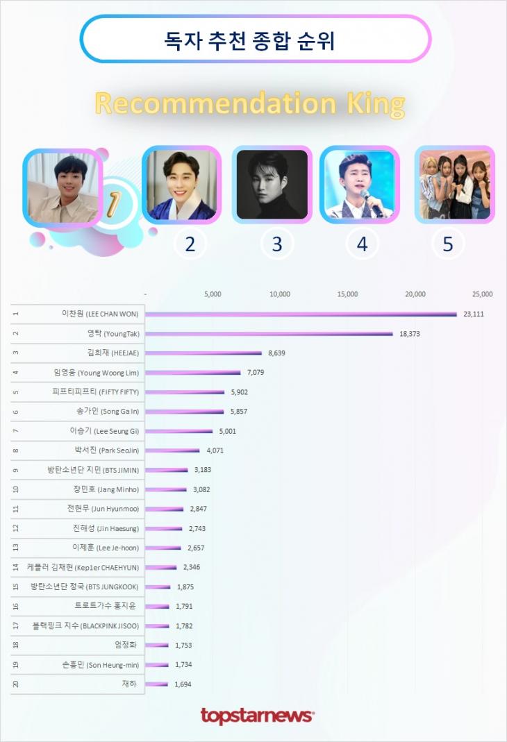 독자추천종합순위 TOP20