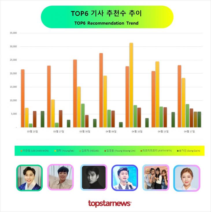 TOP6 추천수 추이