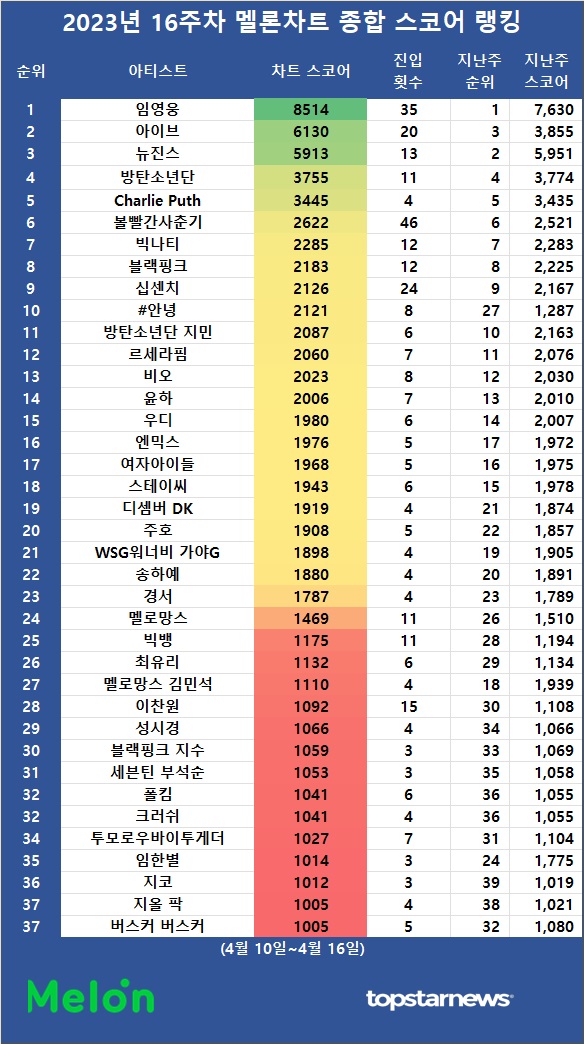 [표] 2023년 16주차 멜론차트 차트종합 스코어 순위(1000점 이상)