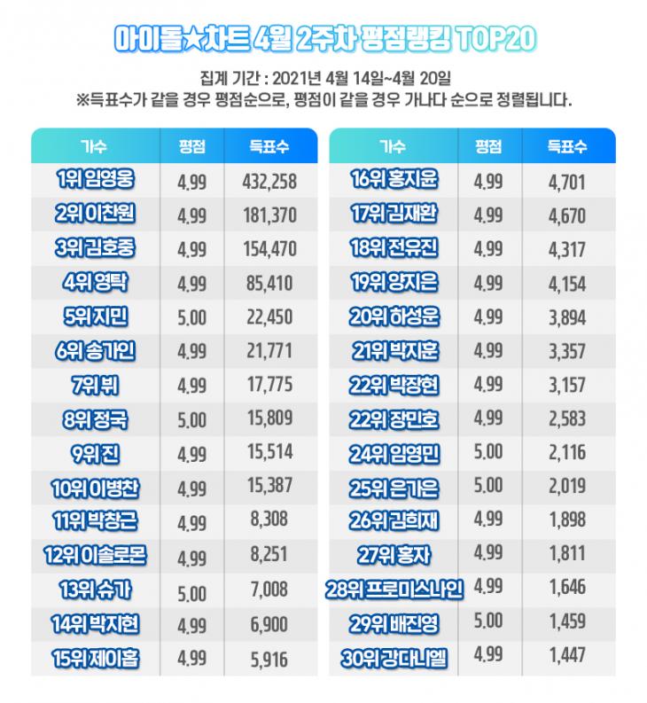 임영웅, 아이돌차트 평점랭킹 108주 연속 1위…"신기록의 사나이 월클스타 히어로"