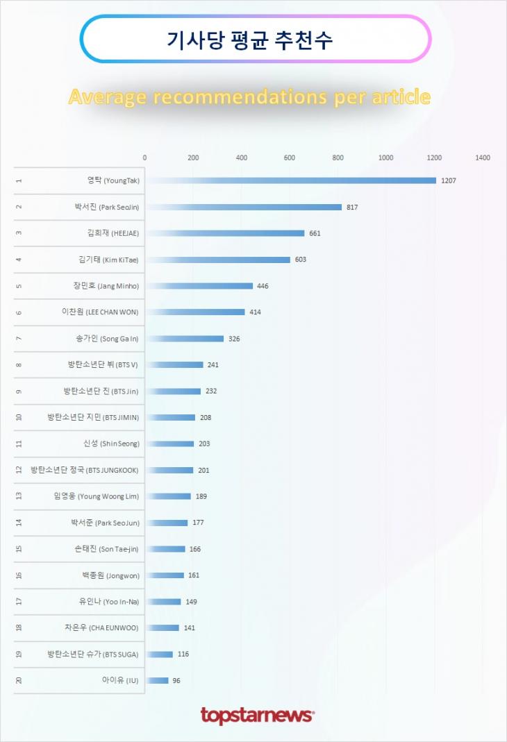 TOP20 기사당 평균 추천수 순위