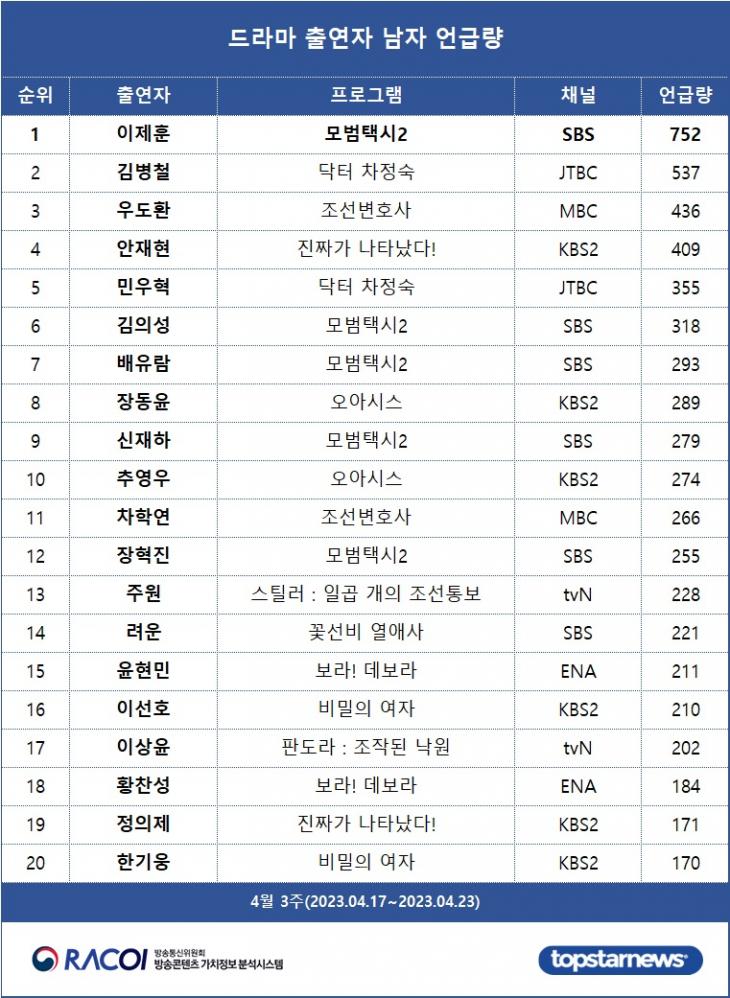 [표2] 드라마 출연자 언급량 남자 순위